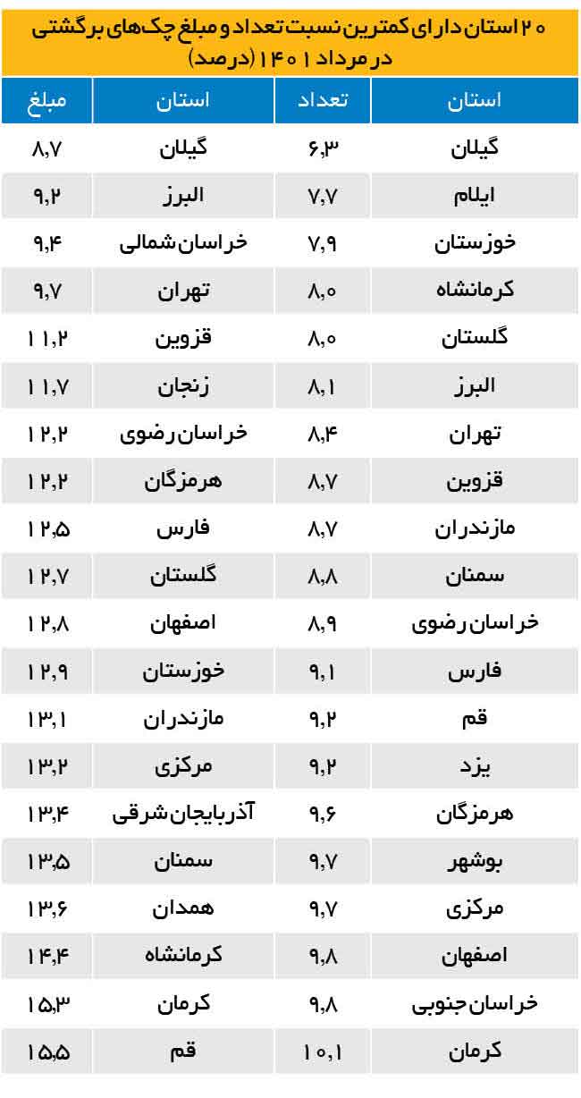 خوش‌حساب‌ترین استان را در بازار چک بشناسید 2